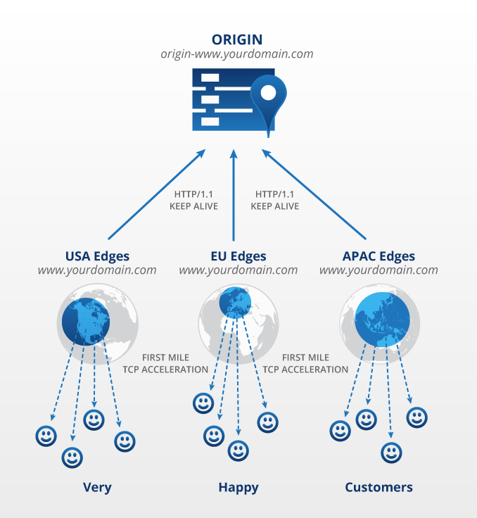 NetDNA CDN Full Site Acceleration